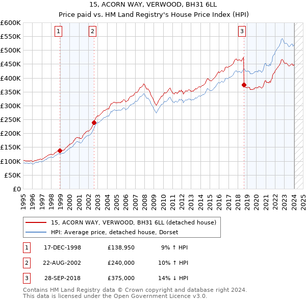 15, ACORN WAY, VERWOOD, BH31 6LL: Price paid vs HM Land Registry's House Price Index