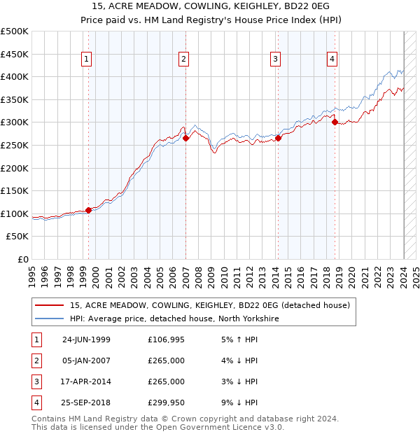 15, ACRE MEADOW, COWLING, KEIGHLEY, BD22 0EG: Price paid vs HM Land Registry's House Price Index