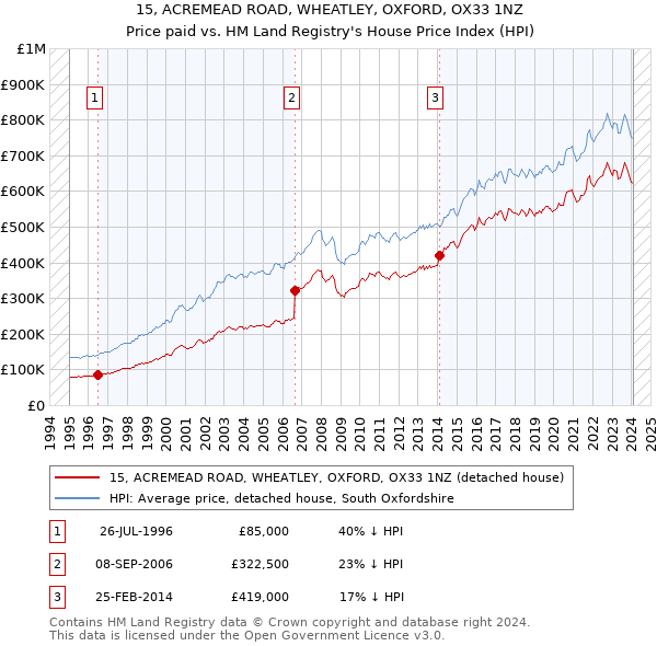 15, ACREMEAD ROAD, WHEATLEY, OXFORD, OX33 1NZ: Price paid vs HM Land Registry's House Price Index