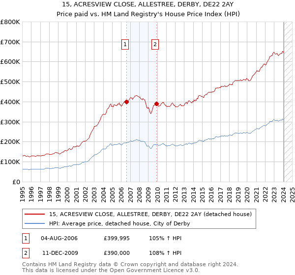 15, ACRESVIEW CLOSE, ALLESTREE, DERBY, DE22 2AY: Price paid vs HM Land Registry's House Price Index