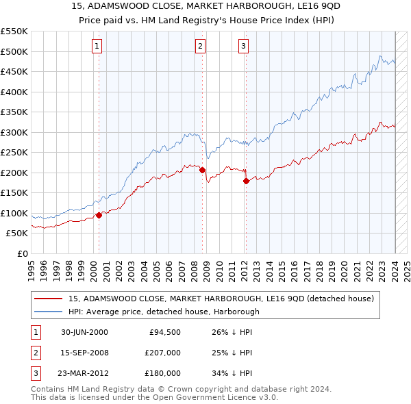 15, ADAMSWOOD CLOSE, MARKET HARBOROUGH, LE16 9QD: Price paid vs HM Land Registry's House Price Index