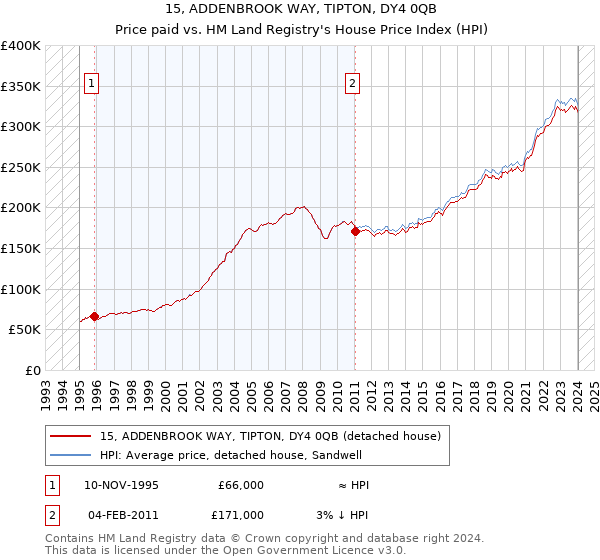 15, ADDENBROOK WAY, TIPTON, DY4 0QB: Price paid vs HM Land Registry's House Price Index