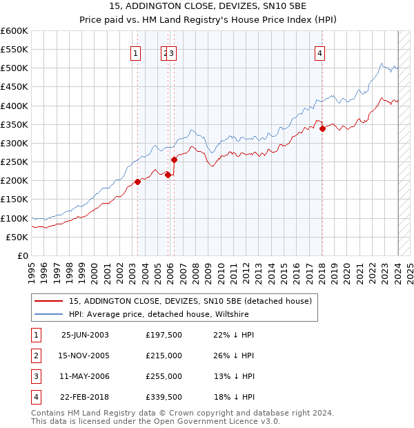 15, ADDINGTON CLOSE, DEVIZES, SN10 5BE: Price paid vs HM Land Registry's House Price Index