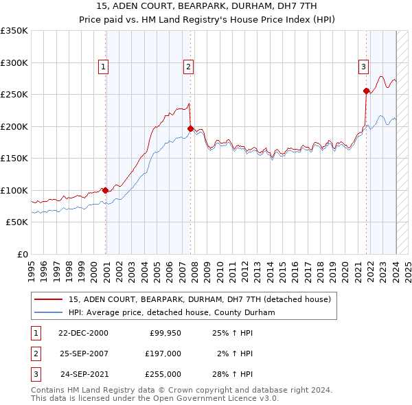 15, ADEN COURT, BEARPARK, DURHAM, DH7 7TH: Price paid vs HM Land Registry's House Price Index