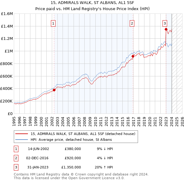 15, ADMIRALS WALK, ST ALBANS, AL1 5SF: Price paid vs HM Land Registry's House Price Index