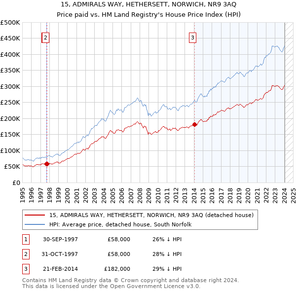 15, ADMIRALS WAY, HETHERSETT, NORWICH, NR9 3AQ: Price paid vs HM Land Registry's House Price Index