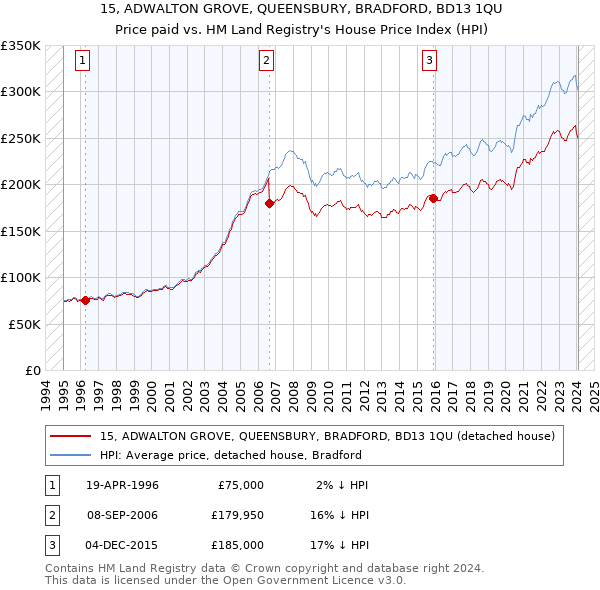 15, ADWALTON GROVE, QUEENSBURY, BRADFORD, BD13 1QU: Price paid vs HM Land Registry's House Price Index