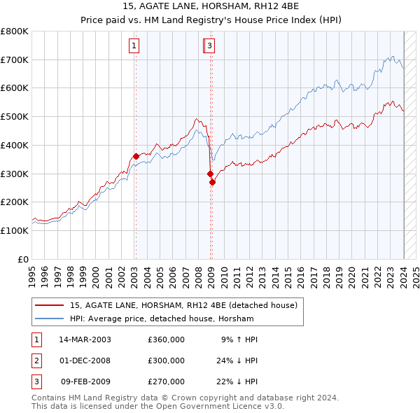 15, AGATE LANE, HORSHAM, RH12 4BE: Price paid vs HM Land Registry's House Price Index