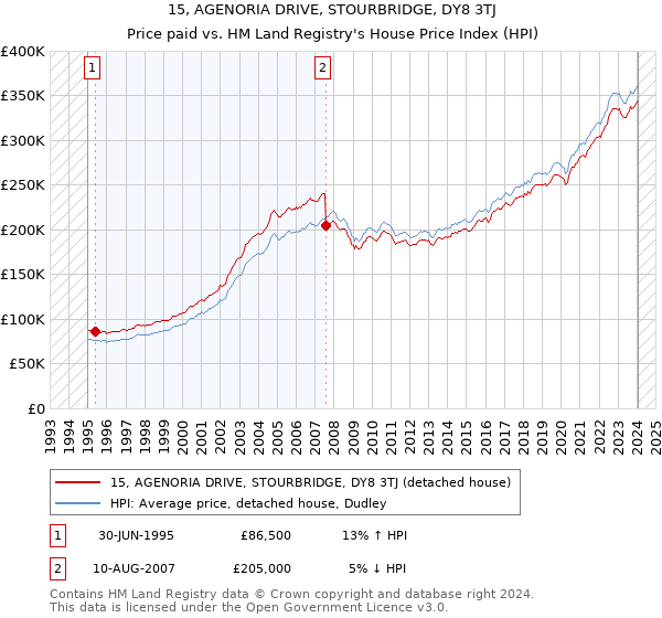 15, AGENORIA DRIVE, STOURBRIDGE, DY8 3TJ: Price paid vs HM Land Registry's House Price Index