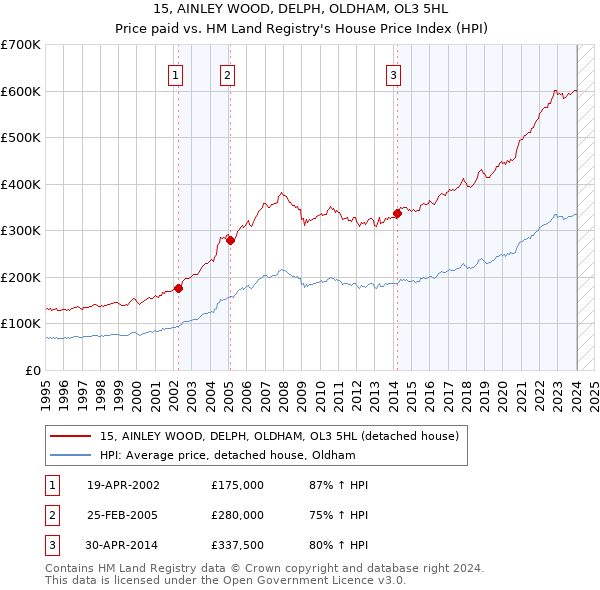 15, AINLEY WOOD, DELPH, OLDHAM, OL3 5HL: Price paid vs HM Land Registry's House Price Index