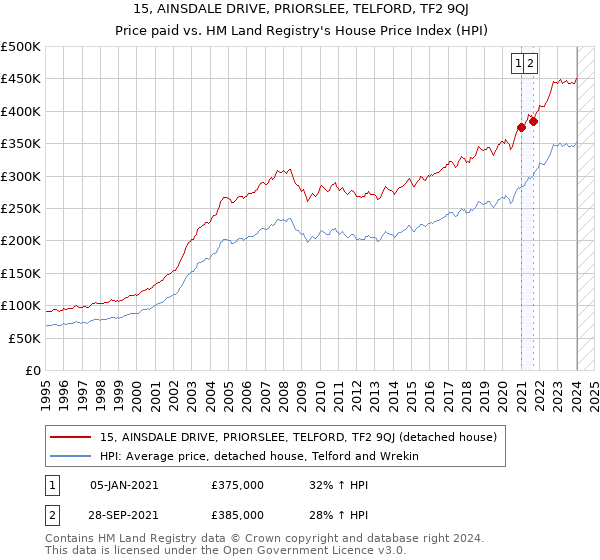15, AINSDALE DRIVE, PRIORSLEE, TELFORD, TF2 9QJ: Price paid vs HM Land Registry's House Price Index