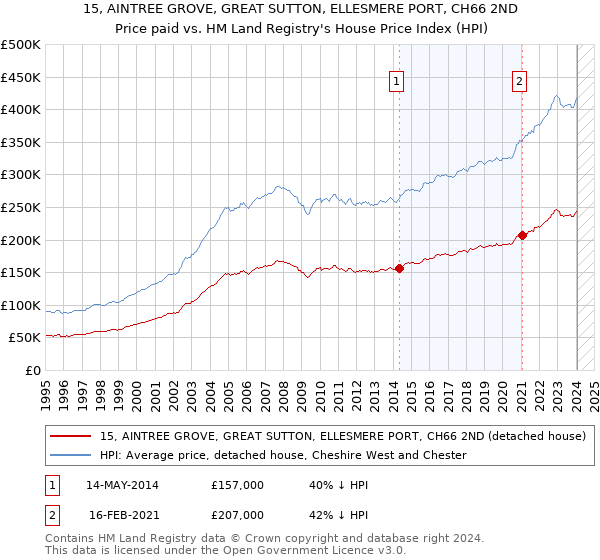 15, AINTREE GROVE, GREAT SUTTON, ELLESMERE PORT, CH66 2ND: Price paid vs HM Land Registry's House Price Index