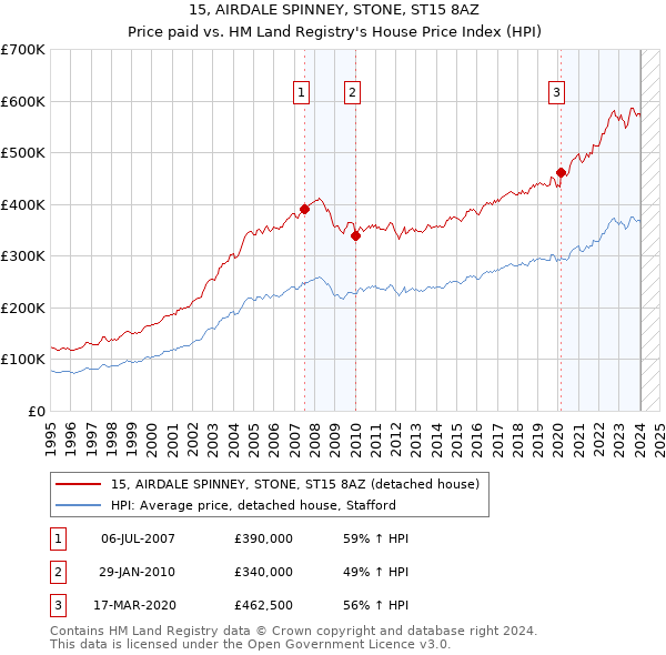15, AIRDALE SPINNEY, STONE, ST15 8AZ: Price paid vs HM Land Registry's House Price Index