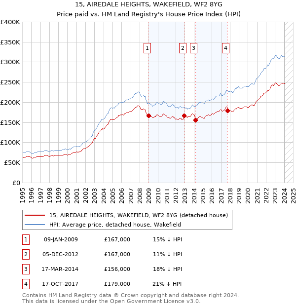 15, AIREDALE HEIGHTS, WAKEFIELD, WF2 8YG: Price paid vs HM Land Registry's House Price Index