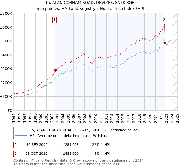 15, ALAN COBHAM ROAD, DEVIZES, SN10 3GE: Price paid vs HM Land Registry's House Price Index