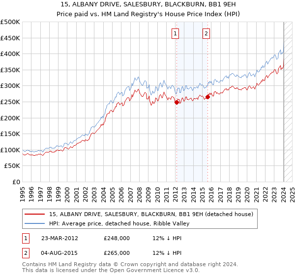 15, ALBANY DRIVE, SALESBURY, BLACKBURN, BB1 9EH: Price paid vs HM Land Registry's House Price Index