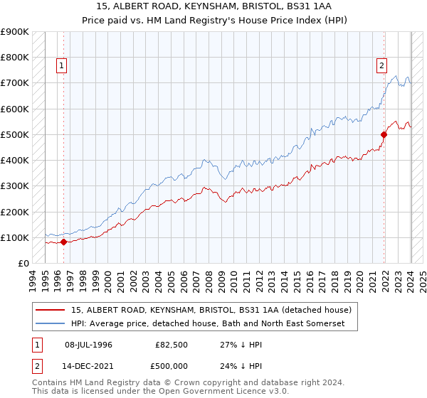 15, ALBERT ROAD, KEYNSHAM, BRISTOL, BS31 1AA: Price paid vs HM Land Registry's House Price Index