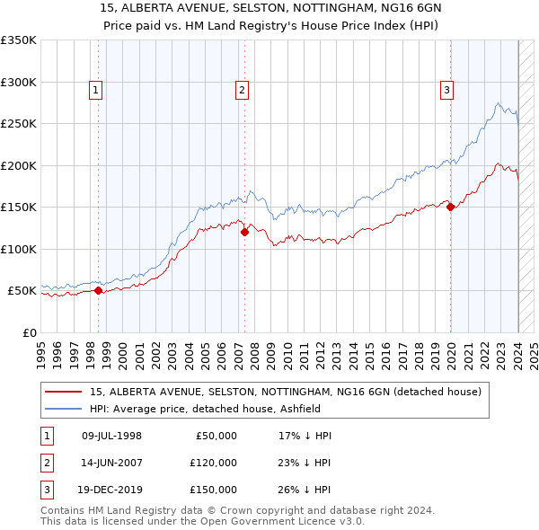 15, ALBERTA AVENUE, SELSTON, NOTTINGHAM, NG16 6GN: Price paid vs HM Land Registry's House Price Index