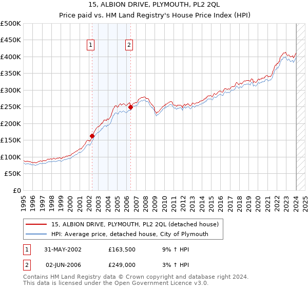 15, ALBION DRIVE, PLYMOUTH, PL2 2QL: Price paid vs HM Land Registry's House Price Index