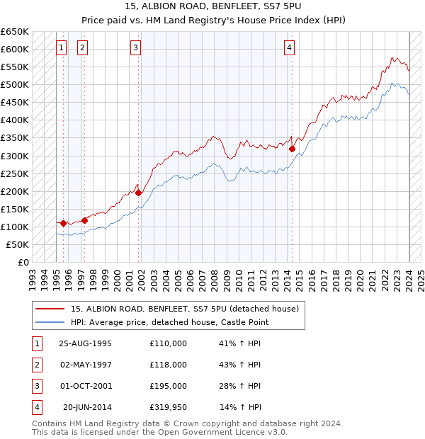 15, ALBION ROAD, BENFLEET, SS7 5PU: Price paid vs HM Land Registry's House Price Index