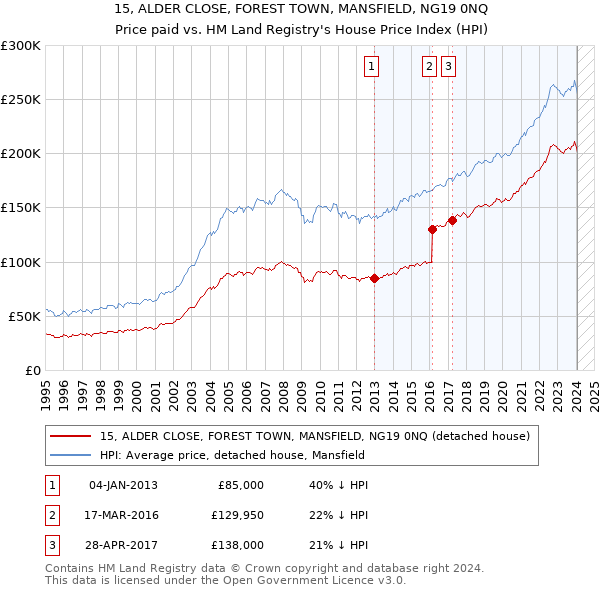 15, ALDER CLOSE, FOREST TOWN, MANSFIELD, NG19 0NQ: Price paid vs HM Land Registry's House Price Index