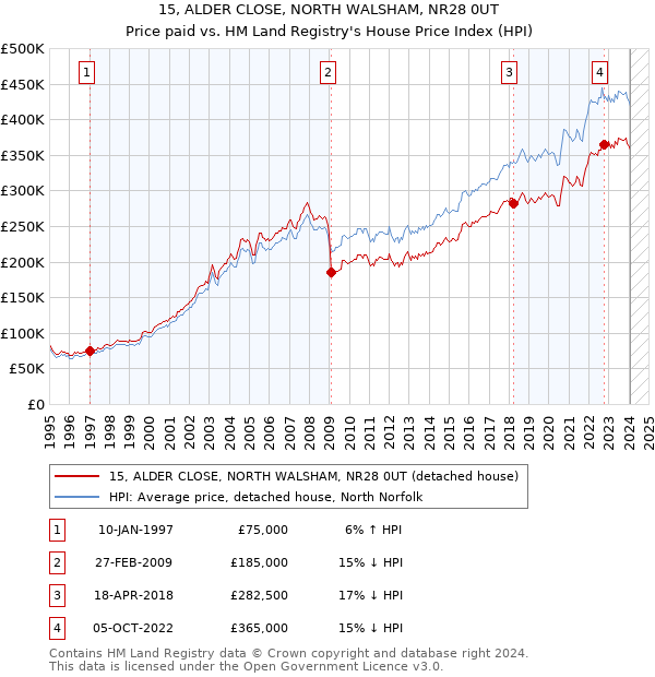 15, ALDER CLOSE, NORTH WALSHAM, NR28 0UT: Price paid vs HM Land Registry's House Price Index