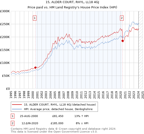 15, ALDER COURT, RHYL, LL18 4GJ: Price paid vs HM Land Registry's House Price Index