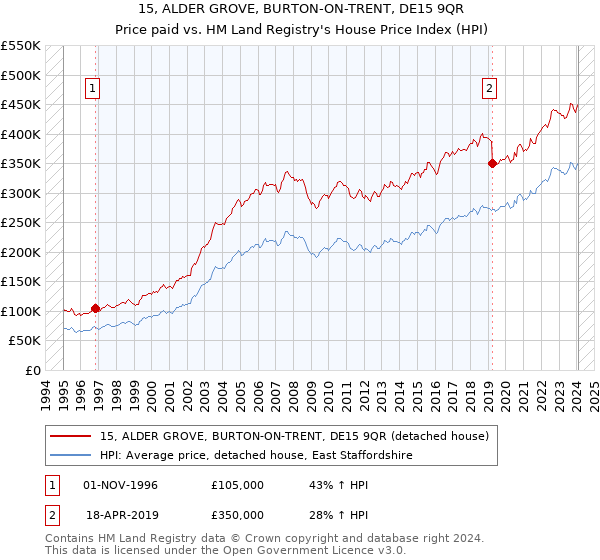 15, ALDER GROVE, BURTON-ON-TRENT, DE15 9QR: Price paid vs HM Land Registry's House Price Index
