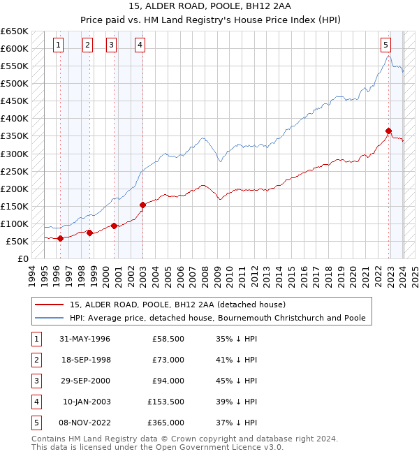 15, ALDER ROAD, POOLE, BH12 2AA: Price paid vs HM Land Registry's House Price Index