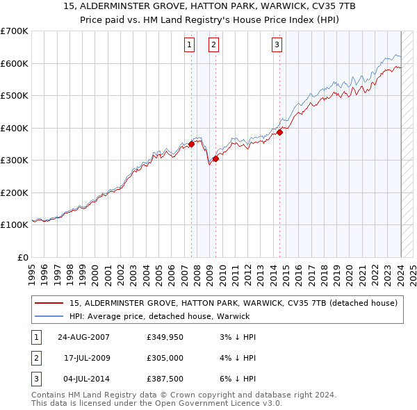 15, ALDERMINSTER GROVE, HATTON PARK, WARWICK, CV35 7TB: Price paid vs HM Land Registry's House Price Index