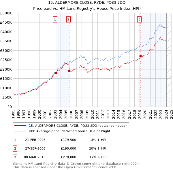 15, ALDERMORE CLOSE, RYDE, PO33 2DQ: Price paid vs HM Land Registry's House Price Index