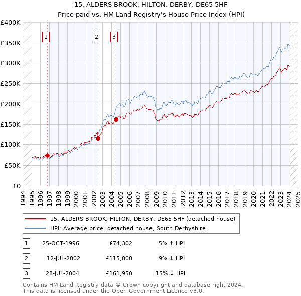 15, ALDERS BROOK, HILTON, DERBY, DE65 5HF: Price paid vs HM Land Registry's House Price Index