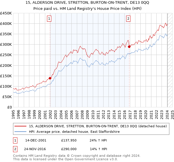 15, ALDERSON DRIVE, STRETTON, BURTON-ON-TRENT, DE13 0QQ: Price paid vs HM Land Registry's House Price Index