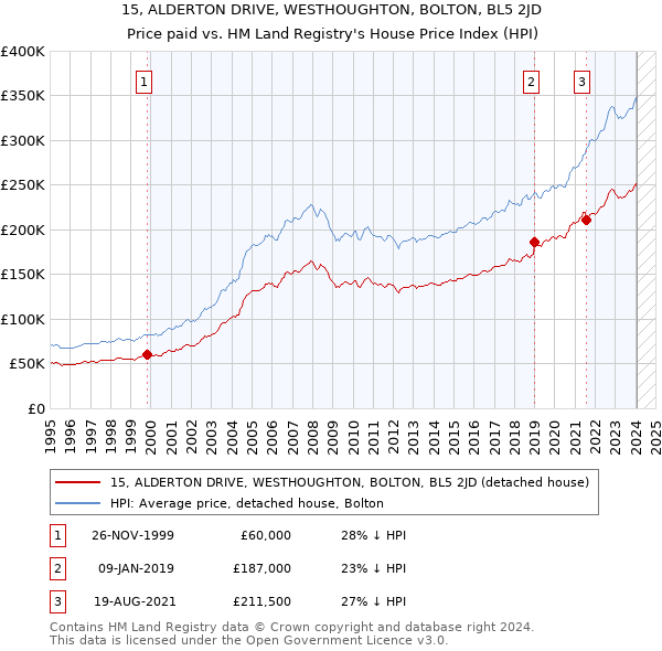 15, ALDERTON DRIVE, WESTHOUGHTON, BOLTON, BL5 2JD: Price paid vs HM Land Registry's House Price Index