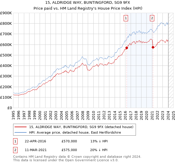 15, ALDRIDGE WAY, BUNTINGFORD, SG9 9FX: Price paid vs HM Land Registry's House Price Index