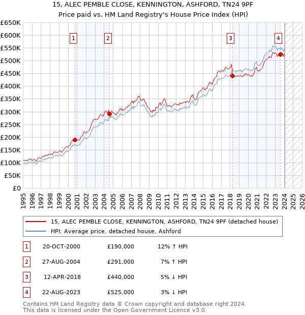 15, ALEC PEMBLE CLOSE, KENNINGTON, ASHFORD, TN24 9PF: Price paid vs HM Land Registry's House Price Index