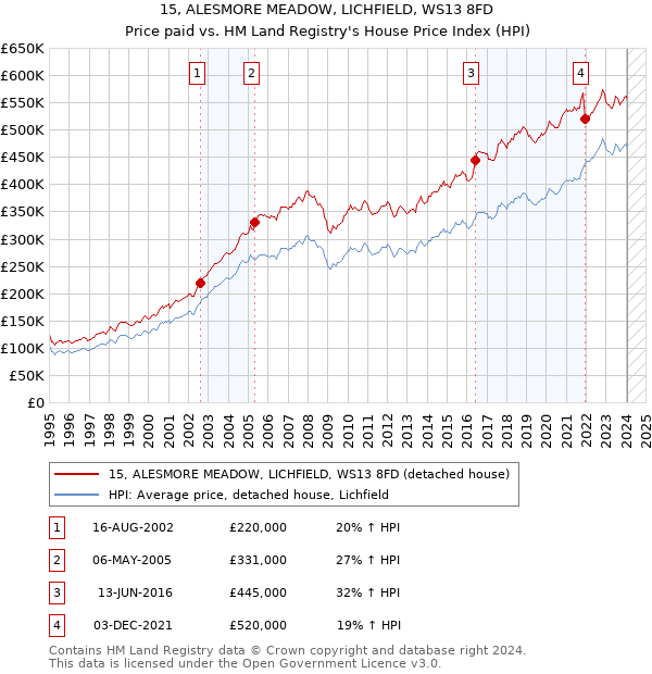 15, ALESMORE MEADOW, LICHFIELD, WS13 8FD: Price paid vs HM Land Registry's House Price Index