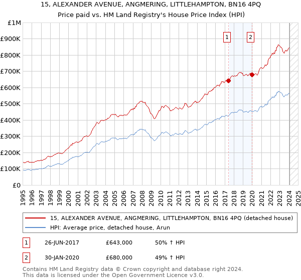 15, ALEXANDER AVENUE, ANGMERING, LITTLEHAMPTON, BN16 4PQ: Price paid vs HM Land Registry's House Price Index