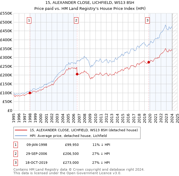 15, ALEXANDER CLOSE, LICHFIELD, WS13 8SH: Price paid vs HM Land Registry's House Price Index