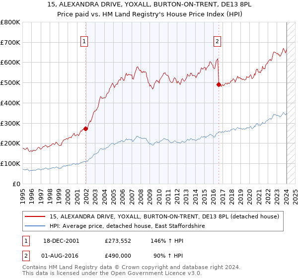 15, ALEXANDRA DRIVE, YOXALL, BURTON-ON-TRENT, DE13 8PL: Price paid vs HM Land Registry's House Price Index