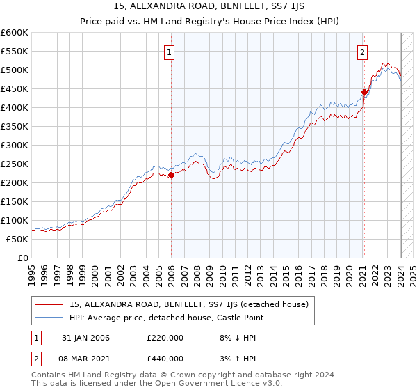 15, ALEXANDRA ROAD, BENFLEET, SS7 1JS: Price paid vs HM Land Registry's House Price Index