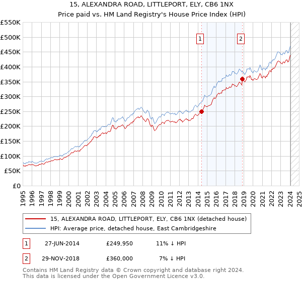15, ALEXANDRA ROAD, LITTLEPORT, ELY, CB6 1NX: Price paid vs HM Land Registry's House Price Index