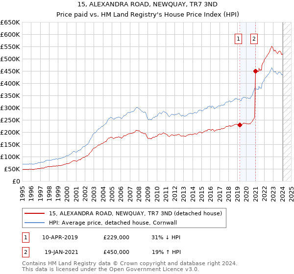 15, ALEXANDRA ROAD, NEWQUAY, TR7 3ND: Price paid vs HM Land Registry's House Price Index
