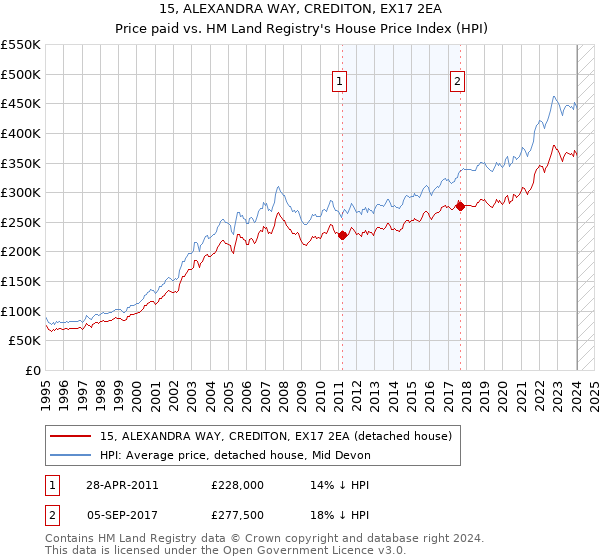 15, ALEXANDRA WAY, CREDITON, EX17 2EA: Price paid vs HM Land Registry's House Price Index