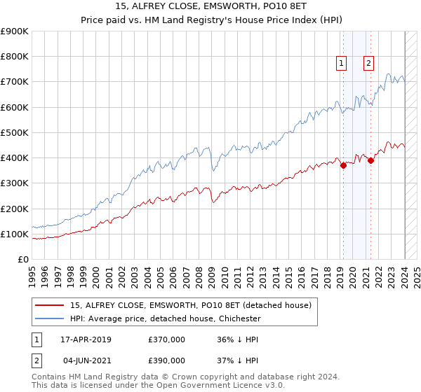 15, ALFREY CLOSE, EMSWORTH, PO10 8ET: Price paid vs HM Land Registry's House Price Index