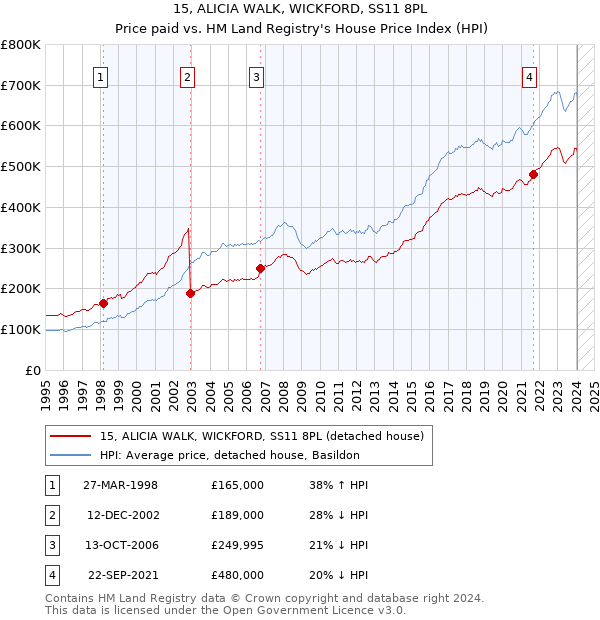 15, ALICIA WALK, WICKFORD, SS11 8PL: Price paid vs HM Land Registry's House Price Index