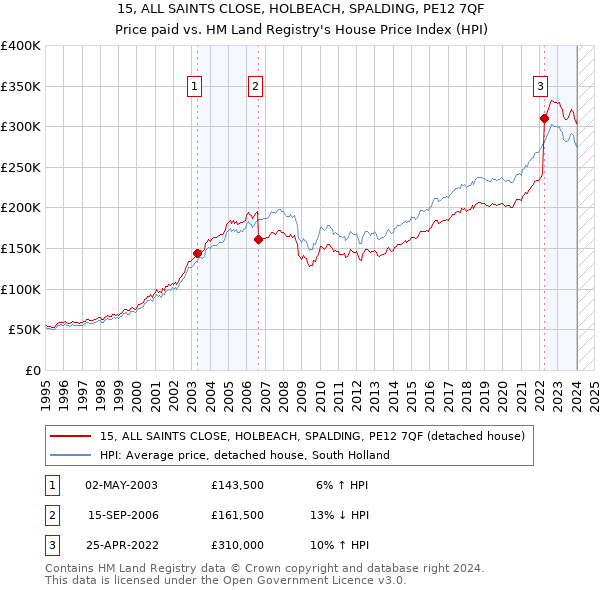 15, ALL SAINTS CLOSE, HOLBEACH, SPALDING, PE12 7QF: Price paid vs HM Land Registry's House Price Index