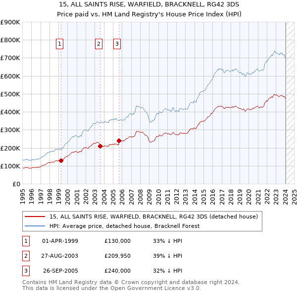 15, ALL SAINTS RISE, WARFIELD, BRACKNELL, RG42 3DS: Price paid vs HM Land Registry's House Price Index