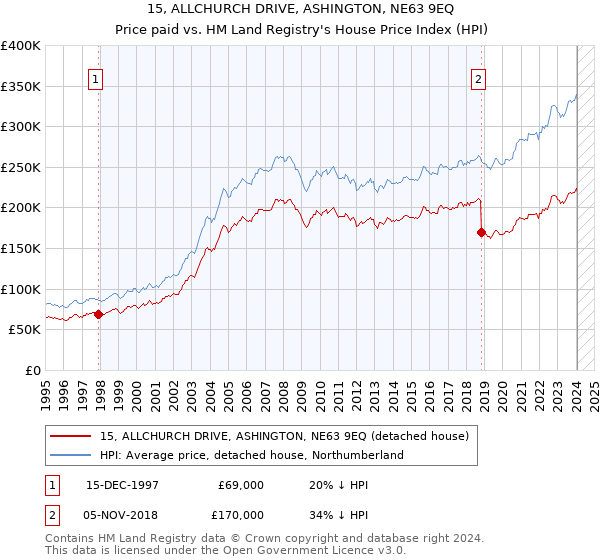 15, ALLCHURCH DRIVE, ASHINGTON, NE63 9EQ: Price paid vs HM Land Registry's House Price Index
