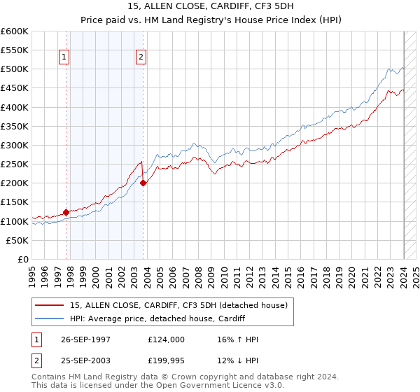15, ALLEN CLOSE, CARDIFF, CF3 5DH: Price paid vs HM Land Registry's House Price Index
